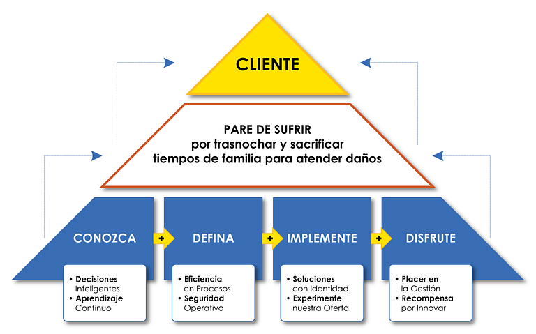 Pirámide de Poder Cliente-INGELCO: Conozca, Defina, Implemente y Disfrute